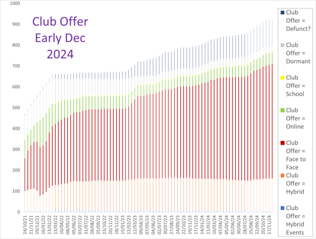 What are clubs offering? (By actual numbers)