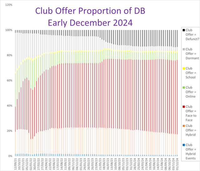 What are clubs offering? (Proportion of sample)