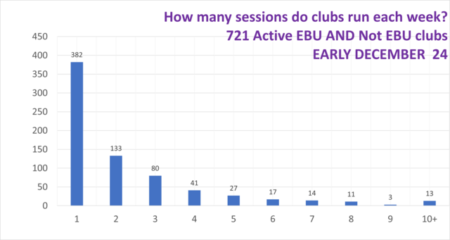 How Many Sessions do Clubs Typically Run?