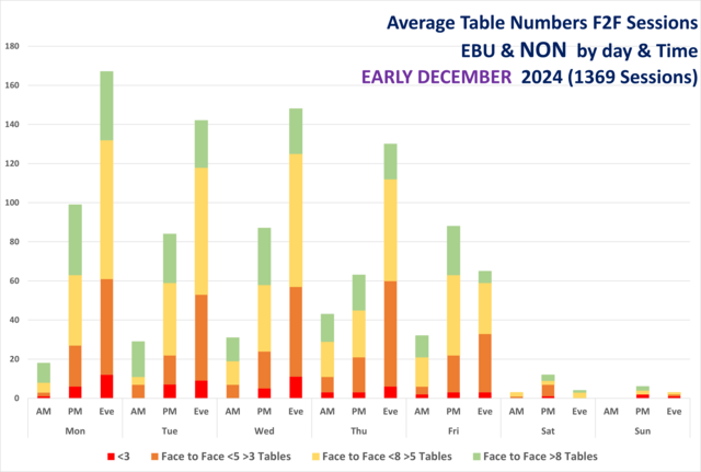 Face to Face Table Numbers ALL Clubs by Day and Time