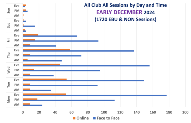 Club Sessions, F2F and Online, by Day and Time