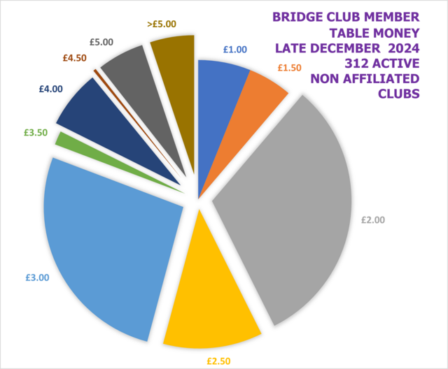 Non EBU Affiliated Club Table Money