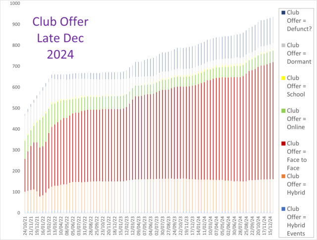 What are clubs offering? (By actual numbers)