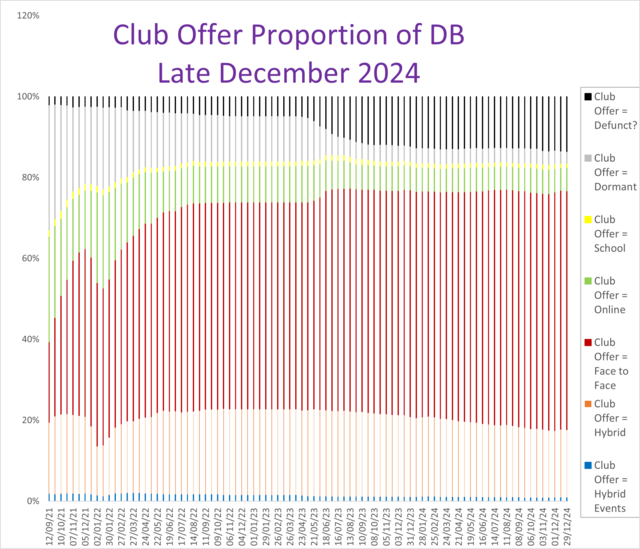 What are clubs offering? (Proportion of sample)