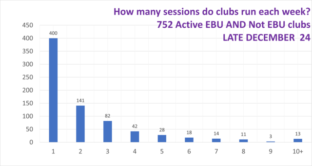 How Many Sessions do Clubs Typically Run?