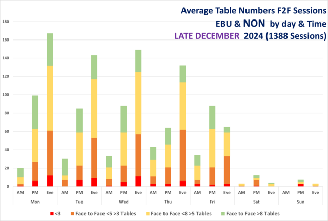 Face to Face Table Numbers ALL Clubs by Day and Time