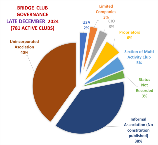 Club Governance