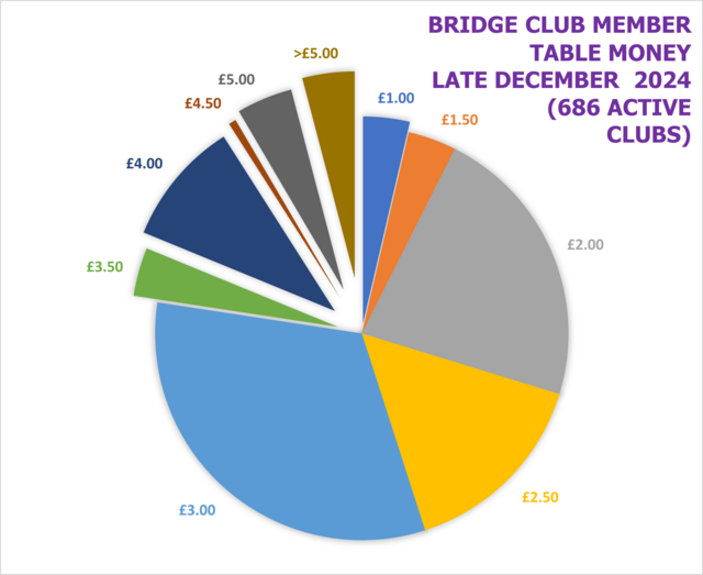 Club Member Table Money