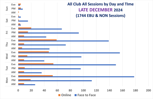 Club Sessions, F2F and Online, by Day and Time