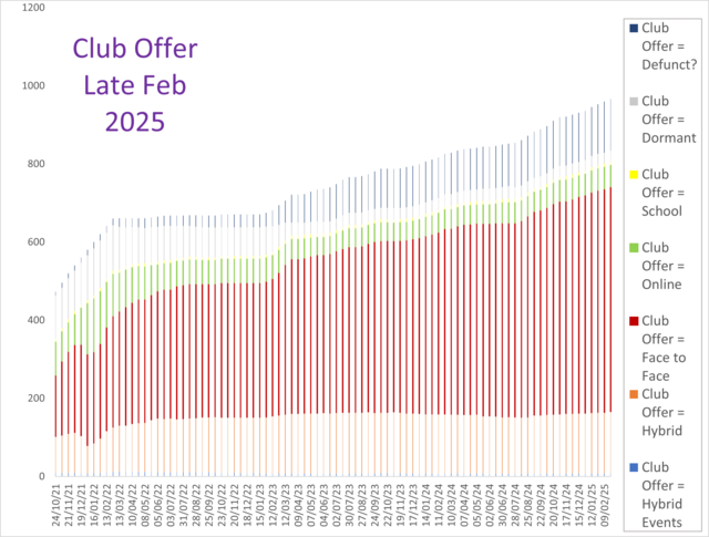 What are clubs offering? (By actual numbers)