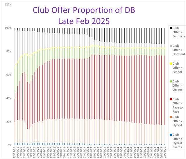 What are clubs offering? (Proportion of sample)