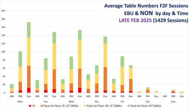 Face to Face Table Numbers ALL Clubs by Day and Time