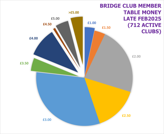 Club Member Table Money