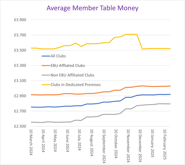 Member Table Money Trend