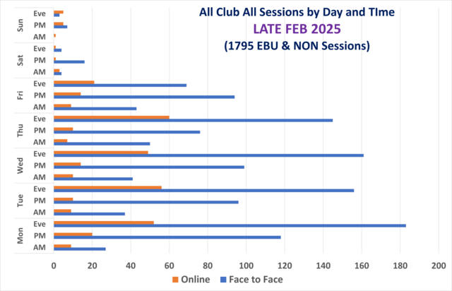 Club Sessions, F2F and Online, by Day and Time