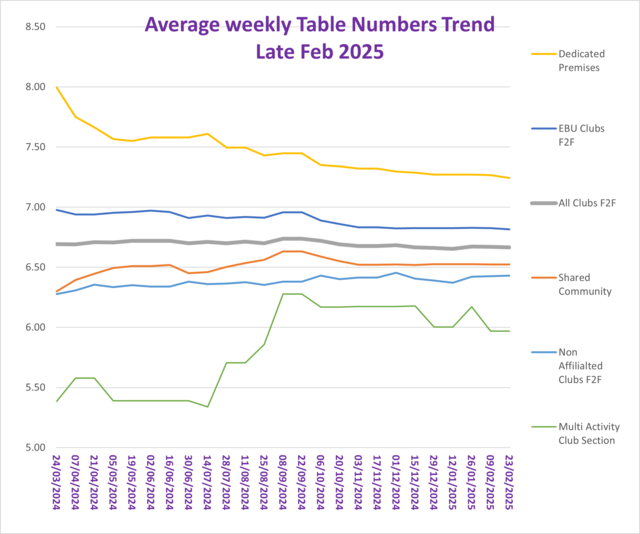 Some Analysis of F2F Average Table Numbers by Venue  Type