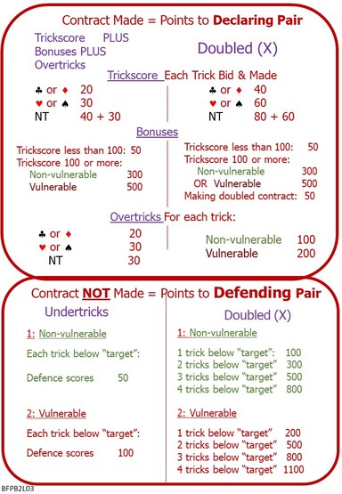 Bridge 2 Lesson 3 Vulnerability - Doubling - Scoring