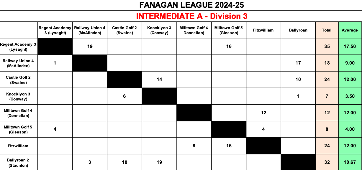 Inter A Division 3 Results Jan 9th