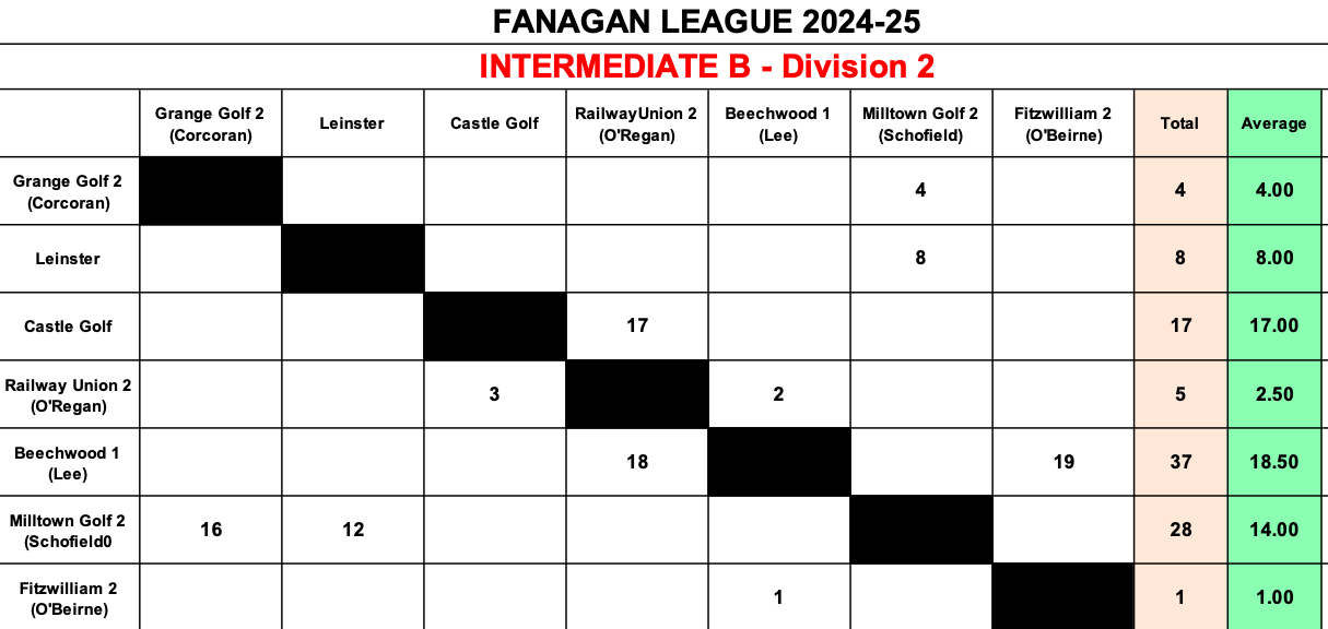 Inter B Division 2 Results Jan 9th