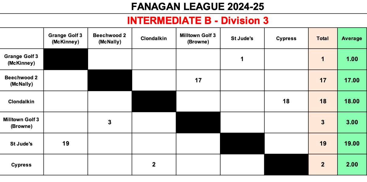 Inter B Division 3 Results Jan 9th