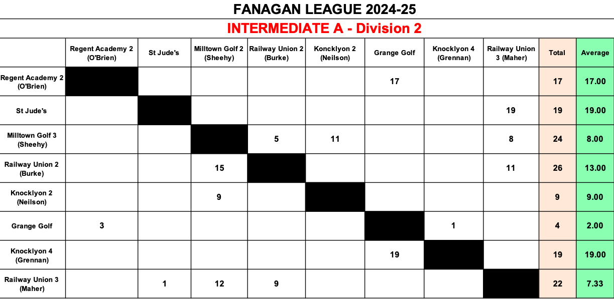 Inter A Division 2 Results Jan 9th