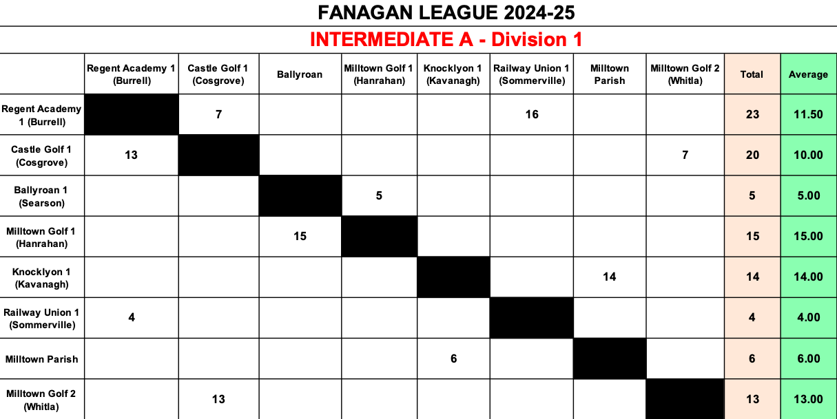 Iner A Division 1 Results November