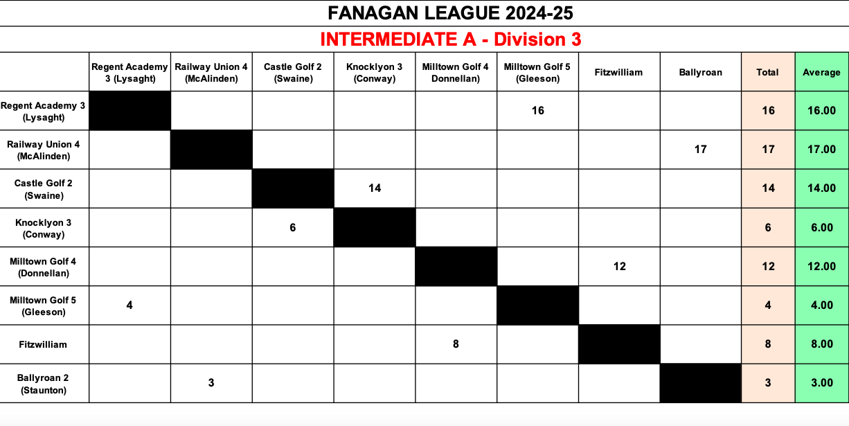 Inter A Division 3 Results November