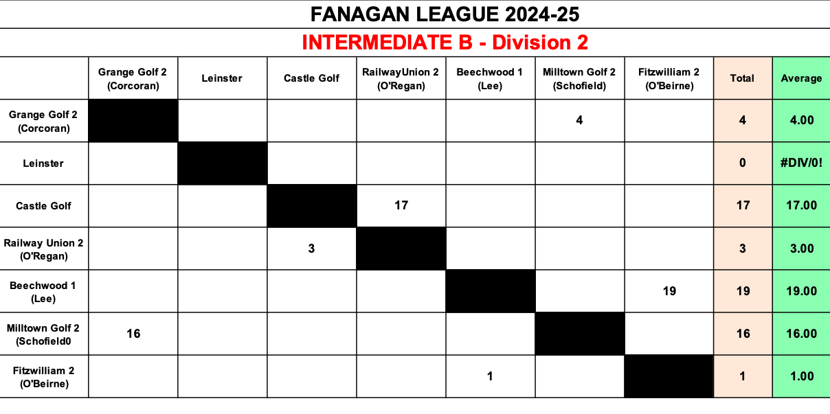 Inter B Division 2 Results November