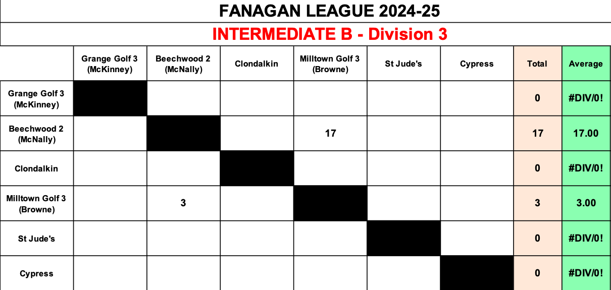 Inter B Division 3 Results November