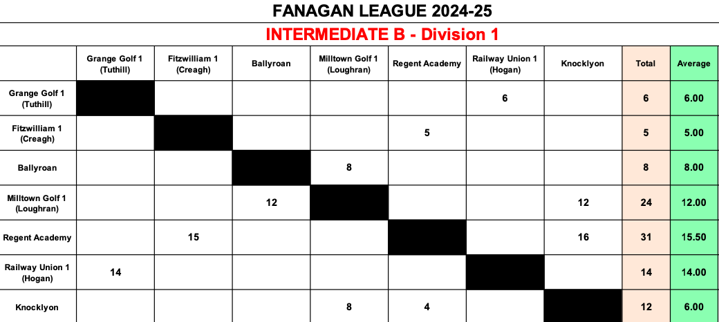 Inter B Division 1 Results Jan 9th