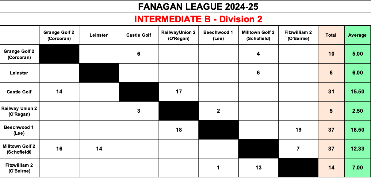 Inter B Division 2 Results Jan 30th