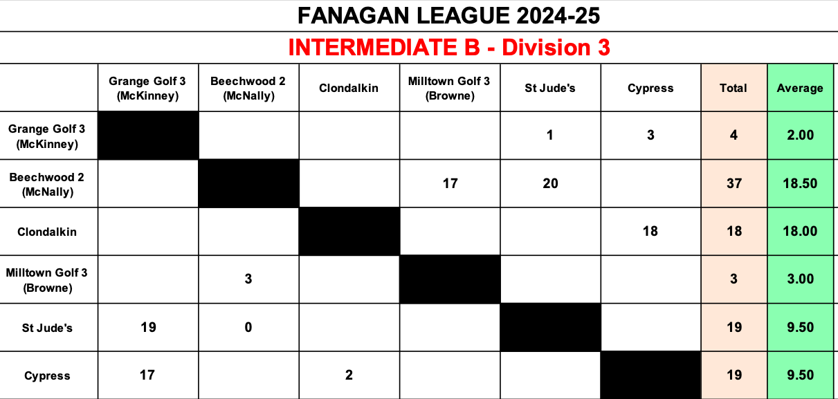 Inter B Division 3 Results Jan 30th