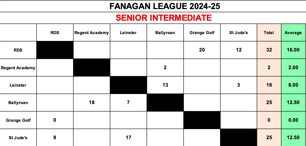 Senior Intermediate Results