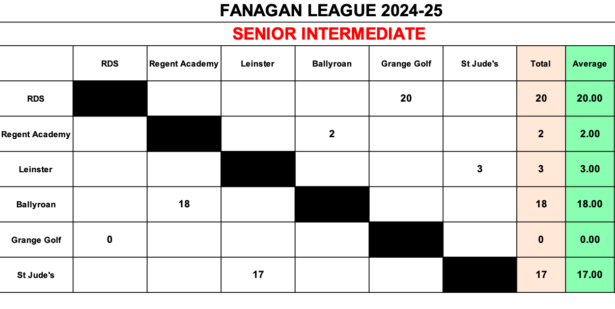 Senior Intermediate Results November