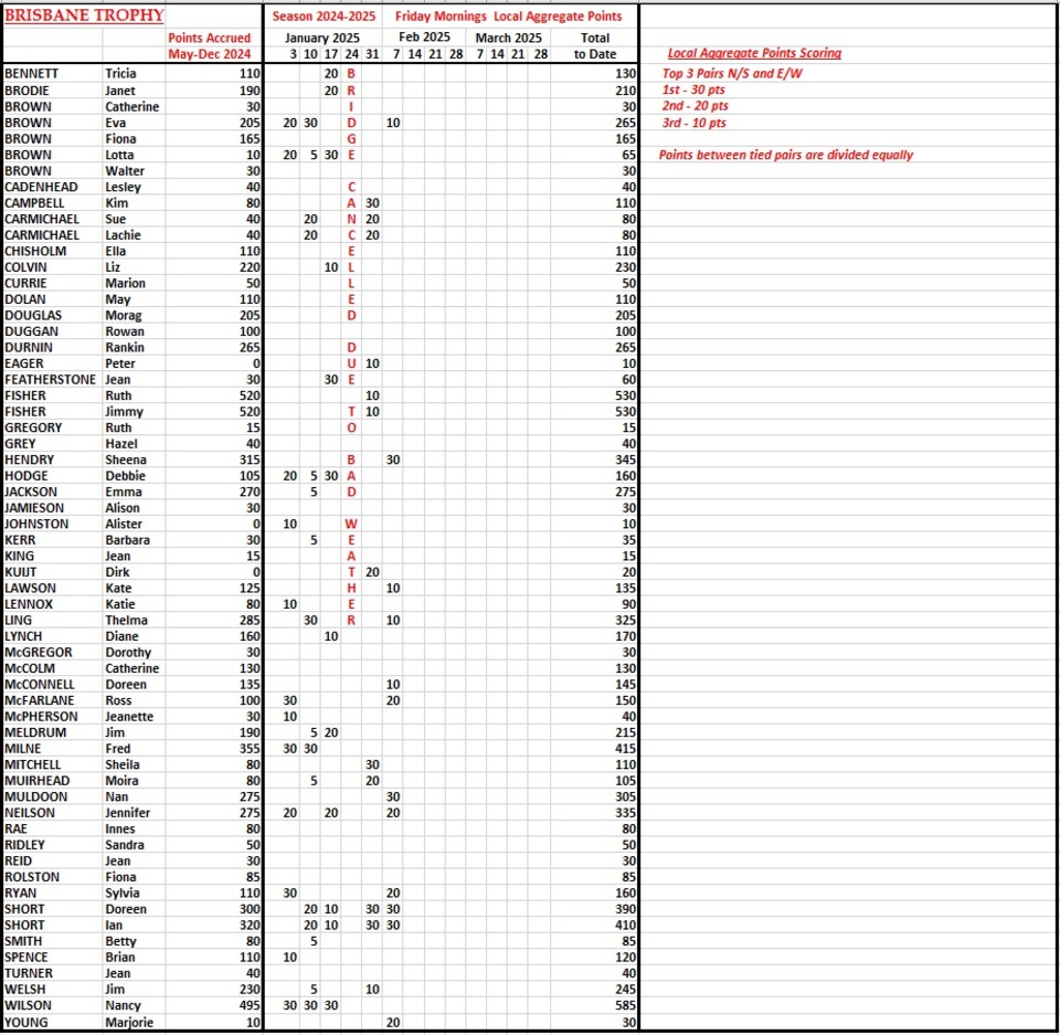 Brisbane Trophy Results Season 2024-2025