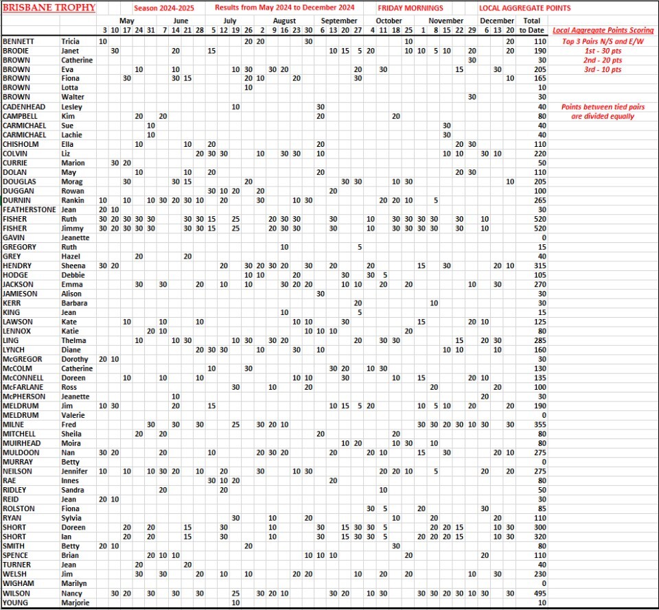 Brisbane Trophy Results Season 2024-2025