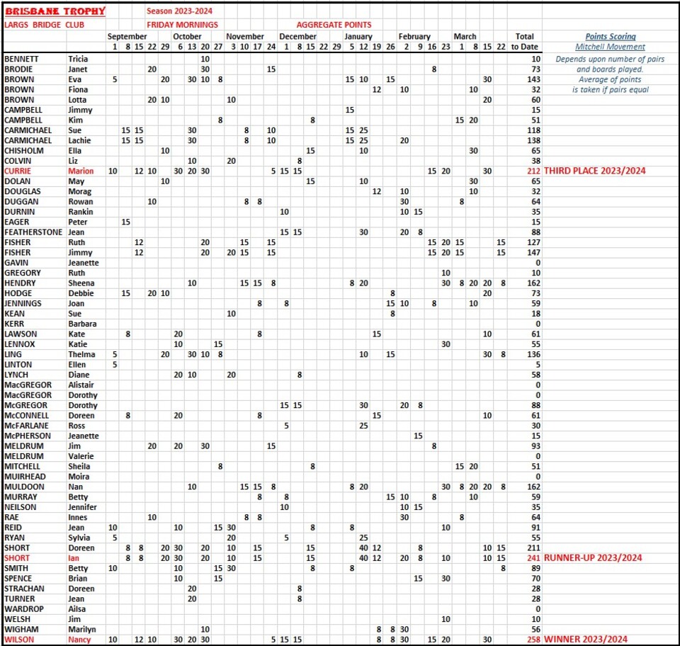 Brisbane Trophy Final Results 2023-2024