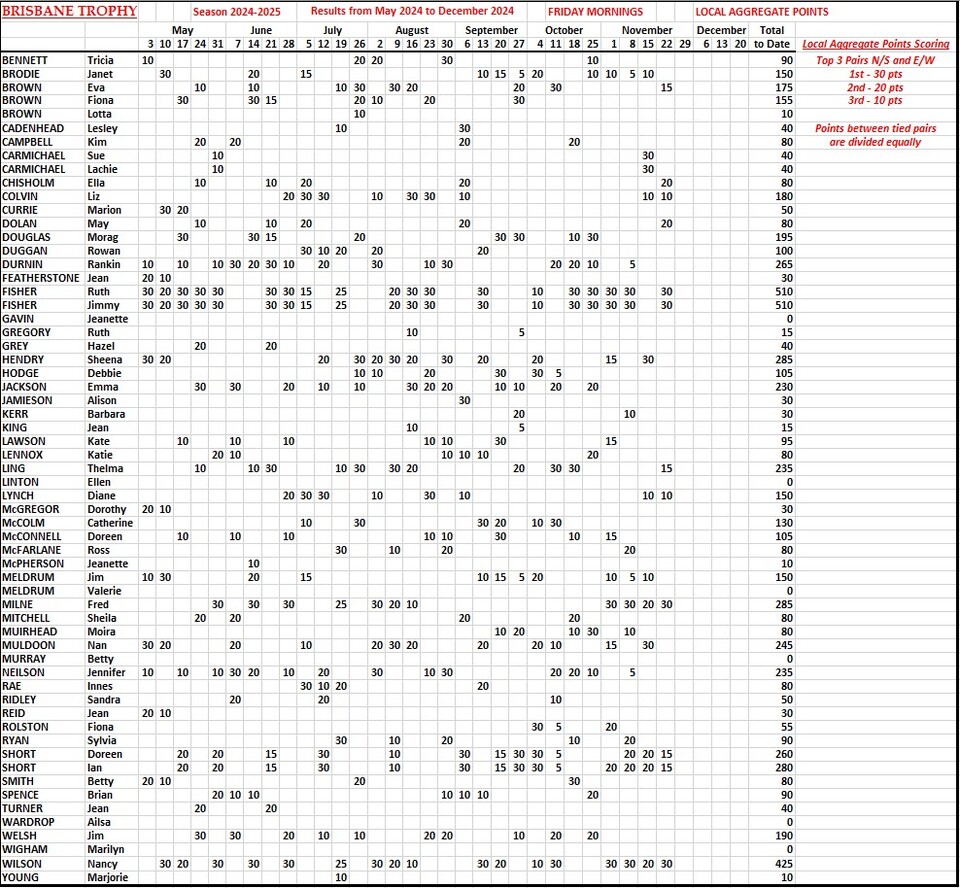 Brisbane Trophy Results Season 2024-2025