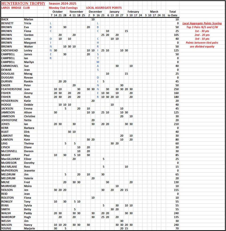 Hunterston Trophy Results 2024-2025