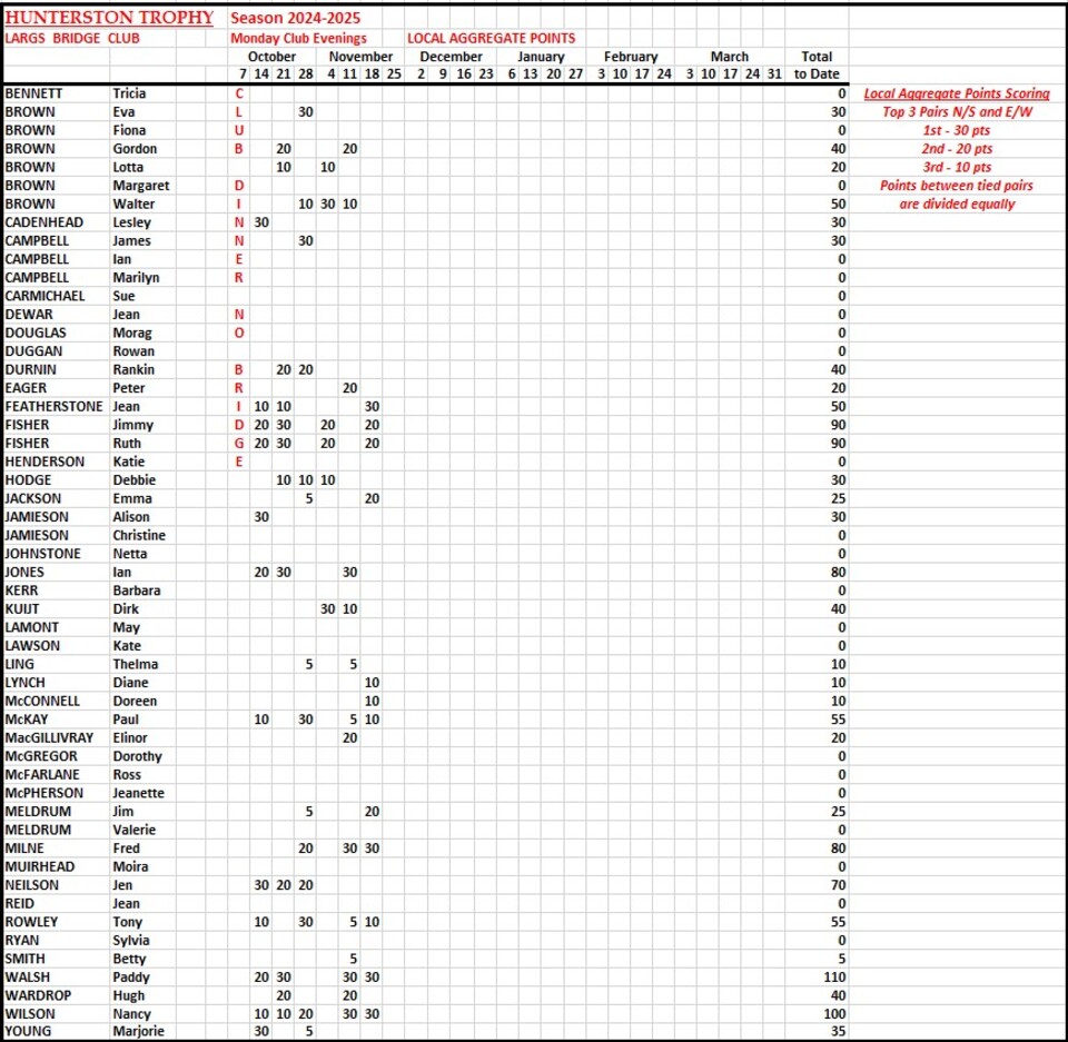 Hunterston Trophy Results 2024-2025