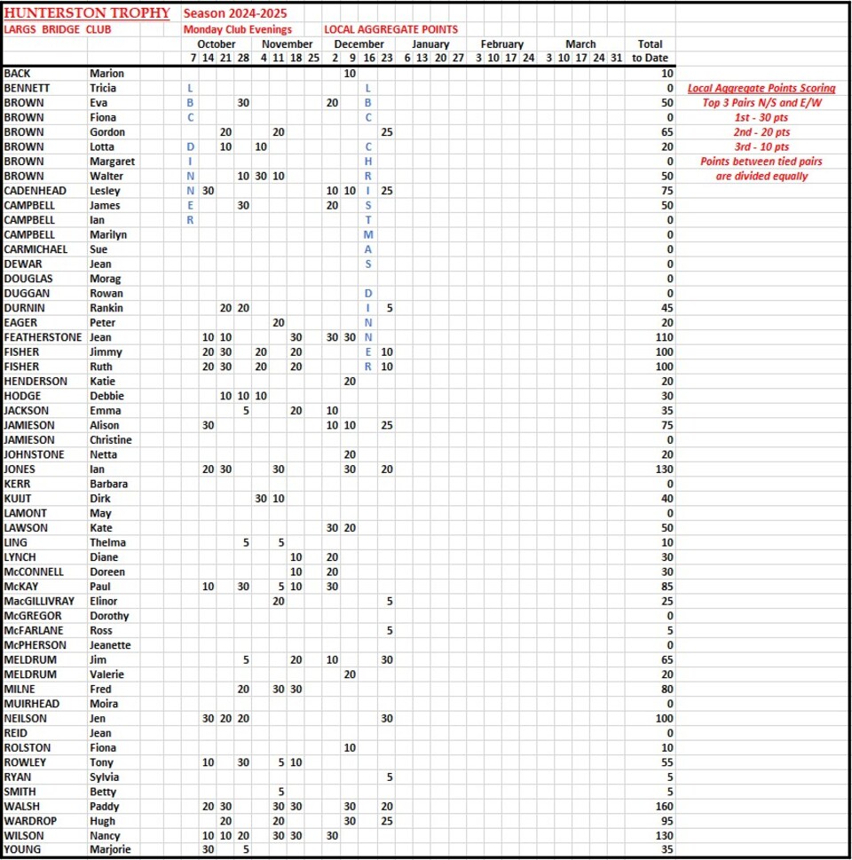 Hunterston Trophy Results 2024-2025