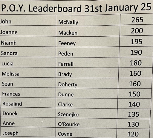 POY Leader Board Jan 25