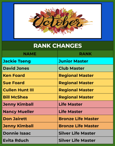 October Rank Changes