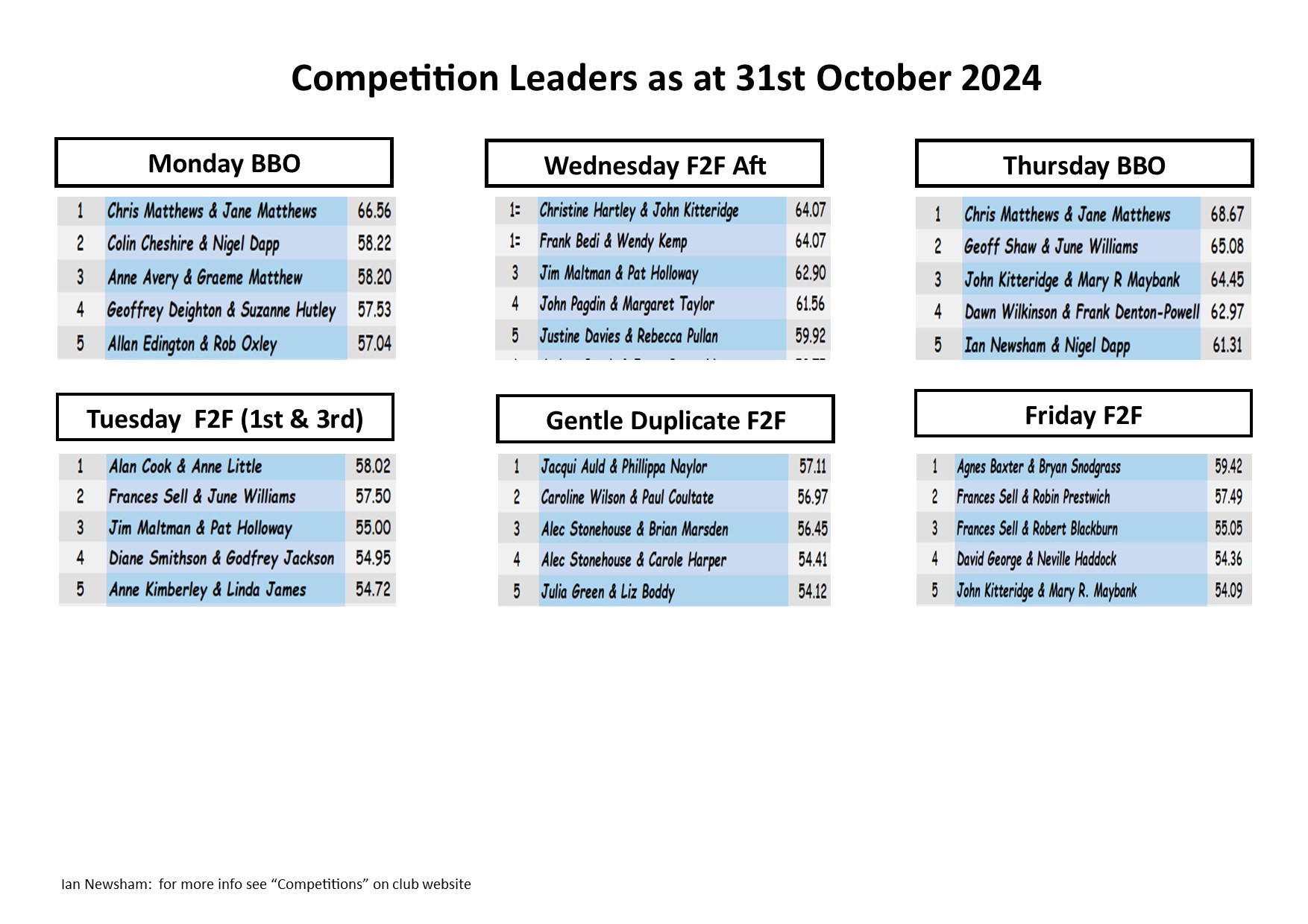 Competition Leaders