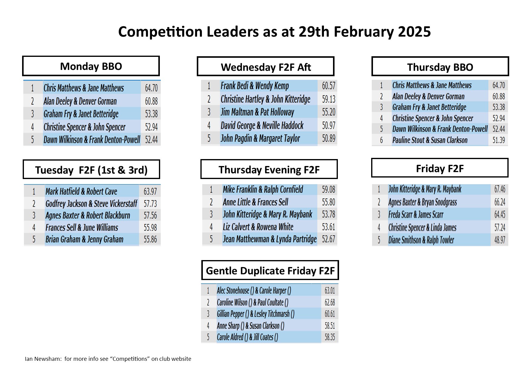 Competition Leaders