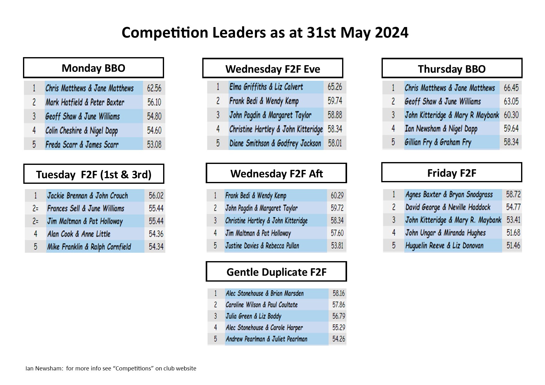Competitions as at end of May 2024